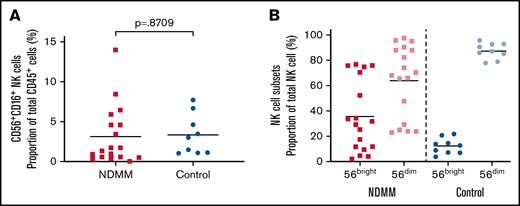 Bone marrow NK cell subsets in patients with NDMM and control subjects. (A) Bone marrow CD3–CD56+CD16+ NK cells in patients with NDMM and in control subjects. (B) Proportions of NK56bright and NK56dim subsets in bone marrow of patients with NDMM and control subjects.