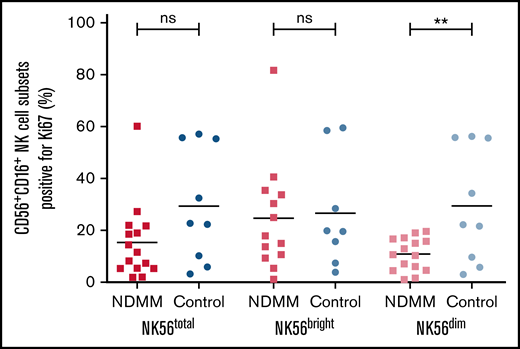 Bone marrow NK cell expression of Ki67 in patients with NDMM and control subjects. Bone marrow CD3–CD56+CD16+ NK cell Ki67 expression in NDMM and control subjects. Proportions of NK56bright and NK56dim subsets expressing Ki67 in bone marrow of patients with NDMM and control subjects are also shown. **P ≤ .01; ns, not significant.