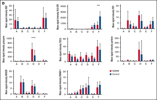 viSNE analysis of NK cell subset in NDMM and control subjects. (A) Representative samples of two viSNE analyses. NK cells were identified by traditional Boolean gating before performing the viSNE analysis with equal sampling across all samples. The gated population is the CD56bright population. (B) Within the CD56dim population, multiple subpopulations (labeled A-F) can also be identified. (C) viSNE analysis of mass cytometry data allows multiple NK subsets to be identified based on immune marker expression, cytokine production, proliferation, and granzyme and perforin expression. The gated population is the CD56bright subset; the ungated region is the CD56dim subset. (D) Patterns of marker expression across the CD56dim subpopulations reveal distinct populations with different phenotypic and functional characteristics. Statistically significant differences between NDMM and control expression are seen for the HLA-DR population F (***P ≤ .001) and granzyme population D (****P ≤ .0001).