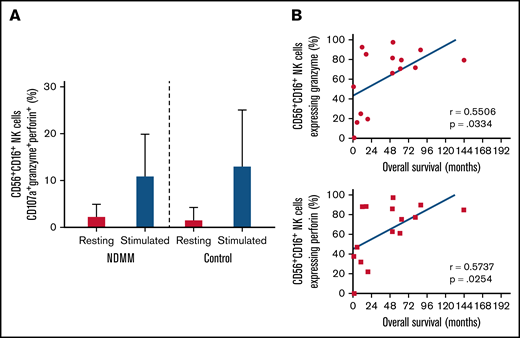 Bone marrow NK cell expression of degranulation markers in patients with NDMM and control subjects. (A) Bone marrow CD3–CD56+CD16+ NK cells triple-positive for granzyme, perforin, and CD107a in NDMM and control subjects in the resting and stimulated state. (B) Correlation between survival and CD3–CD56+CD16+ NK cell granzyme or perforin expression in NDMM.