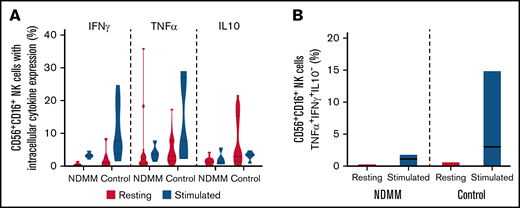 Bone marrow NK cell expression of intracellular cytokines in patients with NDMM and control subjects. (A) Bone marrow CD3–CD56+CD16+ NK cells expressing IFNγ, TNFα, and IL-10 in the resting and stimulated state. (B) Bone marrow CD3–CD56+CD16+ NK cells double-positive for IFNγ and TNFα in the resting and stimulated state.