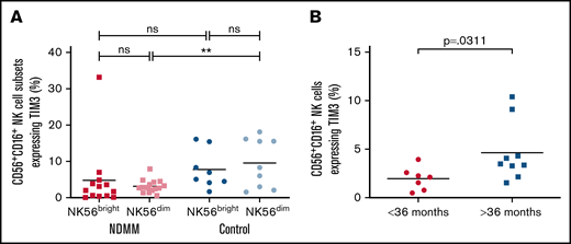 Bone marrow NK cell expression of TIM3 in patients with NDMM and control subjects. (A) Proportions of NK56bright and NK56dim subsets expressing TIM3 in bone marrow of patients with NDMM and control subjects. (B) Bone marrow CD3–CD56+CD16+ NK cell TIM3 expression in patients with NDMM in those surviving <36 months and >36 months. **P ≤ .01; ns, not significant.