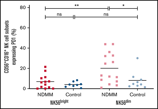 Bone marrow NK expression of PD1 in patients with NDMM and control subjects. Proportions of NK56bright and NK56dim subsets expressing PD1 in bone marrow of patients with NDMM and control subjects. *P ≤ .05; **P ≤ .01; ns, not significant.