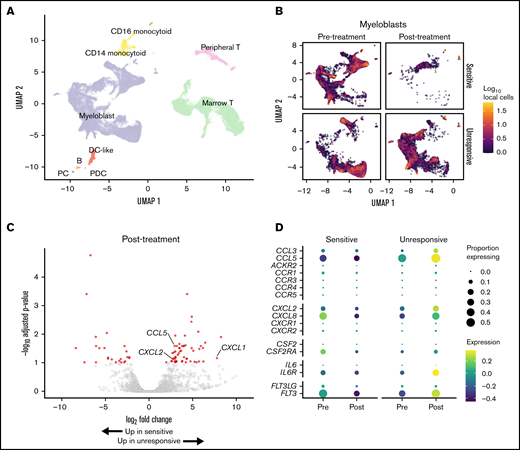 Single cell RNA-seq reveals gene expression alterations in response treatment. (A) UMAP representation of the complete dataset of 76 862 quality-filtered cells. (B) Myeloblast cells stratified by gilteritinib response (rows) and timepoint relative to starting therapy (columns). Cell color is calculated as the log10-transformed cell count within hexagonal bins. (C) Differential gene expression for gilteritinib-unresponsive patients. Red indicates genes with adjusted P < .1 and fold change ≥1.5; see also supplemental Table 6. (D) Expression of cytokine/chemokines and cytokine receptors pre-and post-treatment in gilteritinib-sensitive and -unresponsive patients. Circle size, fractional proportion of cells expressing a given marker; color scale, scaled expression level.