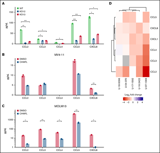 Cytokine/chemokine secretion in response to BMX inhibition or knockout. (A) Cytokines/chemokines secreted by MV4-11 wild-type and BMX CRISPR KO cells, after 72 hours in hypoxia (Luminex multiplex assay, n = 2). Representative data from two independent experiments are shown. Cytokines/chemokines secreted by (B) MV4-11 and (C) MOLM-13, after growth in hypoxic conditions for 24 hours, followed by treatment with CHMFL-BMX-078 (3 and 5 μM, respectively) for 48 hours (Luminex multiplex assay, n = 2). Representative data from two independent experiments shown. (D) Secretion of cytokines/chemokines by human primary FLT3+ AML samples cultured in hypoxia for 24 hours, followed by treatment with CHMFL-BMX-078 for 48 hours (Luminex multiplex assay, n = 2). For statistical analysis, *P ≤ .05; **P ≤ .01; ***P ≤ .001, as determined by two-tailed, unpaired Student t test.