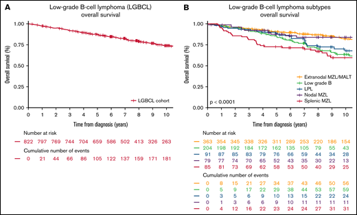 LGBCL OS. (A) Overall study population. (B) Subtype.