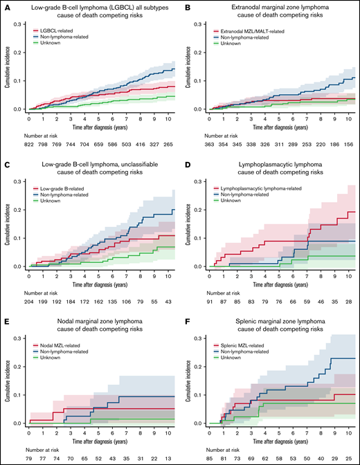 Cumulative incidence for the competing risks of cause of death by lymphoma subtype. (A) LGBCL all subtypes. (B) EMZL. (C) LGBCL-U. (D) LPL. (E) NMZL. (F) SMZL.