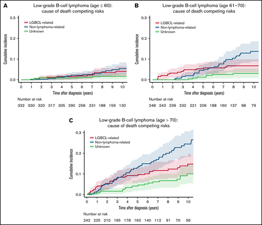 Cumulative incidence for the competing risks of cause of death by age. (A) Cumulative incidence by cause of death for patients age ≤ 60 years. (B) Cumulative incidence by cause of death for patients ages 61 to 70 years. (C) Cumulative incidence by cause of death for patients age > 70 years.