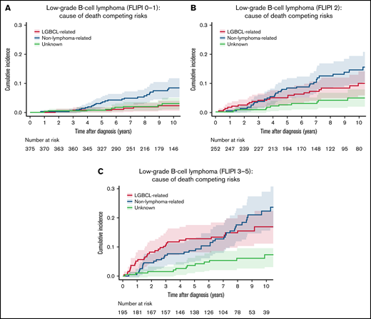Cumulative incidence for the competing risks of cause of death according to FLIPI score. (A) Cumulative incidence by cause of death for patients with FLIPI score 0 to 1. (B) Cumulative incidence by cause of death for patients with FLIPI score 2. (C) Cumulative incidence by cause of death for patients with FLIPI score 3 to 5.