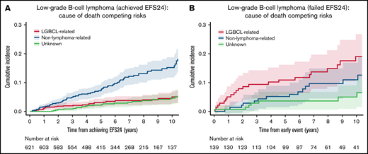 Cumulative incidence for the competing risks of cause of death by EFS24 status. (A) Cumulative incidence by cause of death for patients achieving 24 months of event-free survival from diagnosis. (B) Cumulative incidence by cause of death from early event in patients who have progression or retreatment within 24 months of diagnosis.