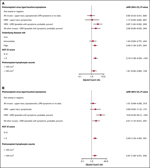 Overall mortality by day 100 in allogeneic recipients. Forest plots based on multivariable Cox regression for overall mortality by day 100 in all allogeneic recipients (A, n = 946) and in allogeneic recipients receiving myeloablative conditioning (B, n = 671). HRV, human rhinovirus; HCT-CI, hematopoietic cell transplantation comorbidity index; LRD, lower respiratory tract disease.