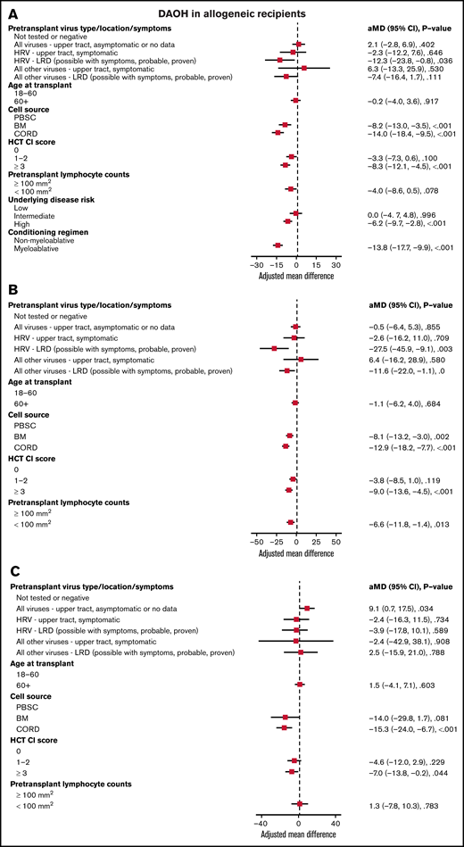 Days alive and out of hospital (DAOH) in allogeneic recipients. Forest plot based on multivariable linear regression for DAOH in all allogeneic recipients (A), in myeloablative allogeneic recipients (B), and in allogeneic recipients receiving non-myeloablative conditioning (C, n = 275). HRV, human rhinovirus; HCT-CI, hematopoietic cell transplantation comorbidity index; LRD, lower respiratory tract disease.