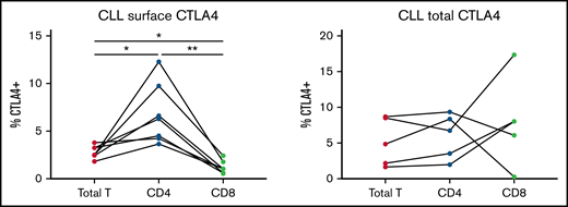 CLL CTLA4 expression is primarily stimulated by CD4 T cells. CLL cells were cocultured with activated total T cells, CD4+ T cells, or CD8+ T cells. CTLA4 expression on CLL cells was measured 48 hours later by surface and intracellular flow cytometry and compared by ANOVA (n = 7 surface, 5 total CTLA4). *P < .05 by ANOVA; **P < .01 by ANOVA.