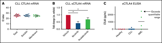 Soluble CTLA4 production by CLL. (A) mRNA of total, soluble, and membrane-bound CTLA4 was measured by qPCR using isoform-specific primers (n = 14 total CTLA4, 14 soluble, 8 membrane-bound). (B) CLL cells were treated with 1 μM ibrutinib or acalabrutinib for 1 hour before washing. sCTLA4 mRNA levels were measured 4 hours later by qPCR (n = 4 ibrutinib, 6 acalabrutinib). (C) Plasma was obtained from healthy donors, patients with CLL, and patients with AML by centrifugation of whole blood, and sCTLA4 levels were measured by ELISA (n = 4 healthy donors, 16 patients with CLL, 4 patients with AML). Graphs show mean ± standard deviation. *P < .05 by mixed effect modeling. Ct, threshold cycle.