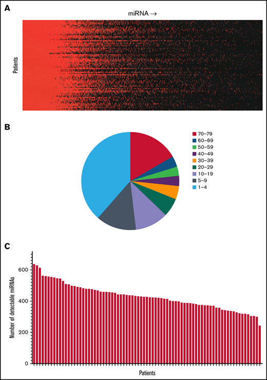 Detection of miRNAs among allo-HSCT patients 1-year posttransplant. The figure demonstrates the detection of miRNAs in serum among allo-HSCT recipients. (A) The panel shows the presence of different miRNAs and their expression. Red color indicates detectable levels in serum, whereas black color indicates levels below the detection limit. Patients are distributed in the vertical columns and miRNAs in the horizontal columns. (B) The pie chart illustrates the distribution of detectable levels among the 1380 miRNAs that were detected in our study. Of the miRNAs 16.9% were detected in 70 to 79 of the patients, 3.5% among 60 to 69 patients, 3.0% among 50 to 59 patients, 3.3% among 40 to 49 patients, 4.2% among 30 to 39 patients, 6.1% among 20 to 29 patients, 11.2% among 10 to 19 patients, 13.6% among 5 to 9 patients, and 38.3% among 1 to 4 patients. Some miRNAs were detected among >70 of the 79 patients in the study, whereas for other miRNAs, only a few patients demonstrated detectable levels in serum. (C) The bar graph indicates the total number of detectable miRNAs among each of the individual patient samples. The number of detectable miRNAs ranged from 243 to 636 miRNAs (median 427 detectable miRNAs).