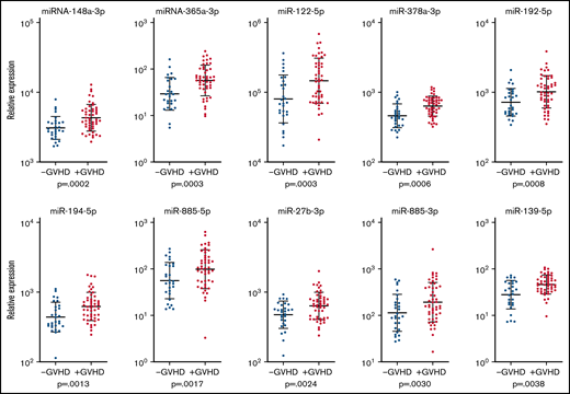 Expression of miRNAs among patients with and without cGVHD 1-year posttransplant. The relative expression in log10 scale of the 10 most significantly expressed miRNAs found among >70 of the patients with and without cGVHD and the corresponding P values based on differential expression analysis are shown for each miRNA. Patients with cGVHD are presented with red dots, and patients without cGVHD are presented with blue dots. The bars indicate geometric mean values plus or minus the geometric standard deviation.