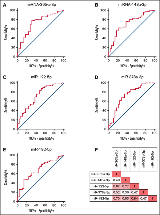 ROC analysis of highly discriminative miRNAs. The five miRNAs miRa-365-3p, miR-148a-3p, miR-122-5p, miR-378a-3p, and miR-192-5p were the most discriminative miRNAs for the probability of cGVHD based on the differential expression analysis and were detected in >75 patients. The figure demonstrates the ROC curves for these 5 miRNAs. (A) The AUC was 0.729 (95% CI, 0.612-0.846) for miR-365a-3p. (B) The AUC was 0.720 (95% CI, 0.603-0.837) for miR-148a-3p. (C) The AUC was 0.715 (95% CI, 0.596-0.834) for miR-122-5p. (D) The AUC was 0.732 (95% CI, 0.612-0.852) for miR-378a-3p. (E) The AUC was 0.688 (95% CI, 0.568-0.807) for miR-192-5p. (F) The figure demonstrates the correlation coefficients for the relative expression of the 5 miRNAs miR-365a-3p, miR-148a-3p, miR-122-5p, miR-378a-3p, and miR-192-5p.