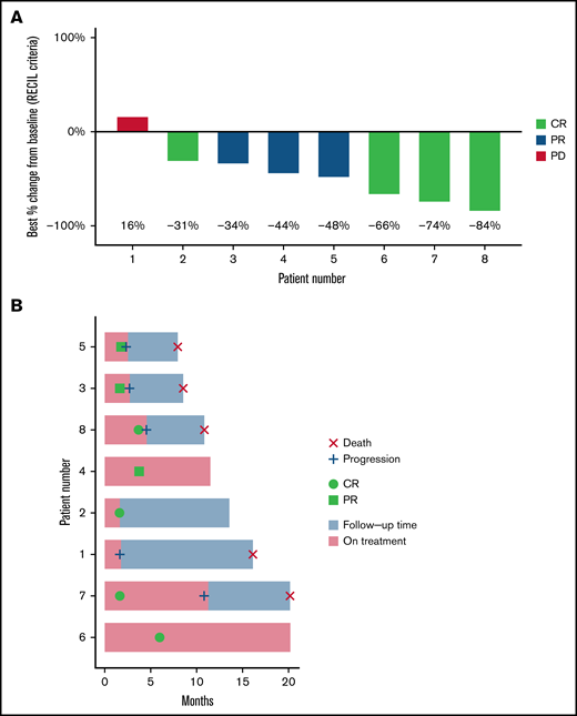 Response to treatment with combination copanlisib/ibrutinib. (A) Waterfall plot of best responses demonstrating 87.5% response rate. Percent change in index lesions is reflected in the y-axis, while categorical response by RECIL criteria, which incorporates both size and FDG avidity, is reflected by color index. Patient 2 had CR by RECIL criteria based on a decrease in the sum of the longest diameters of index lesions of at least 30%, plus normalization of FDG-PET avidity. (B) Swimmer plot of all 8 treated patients.
