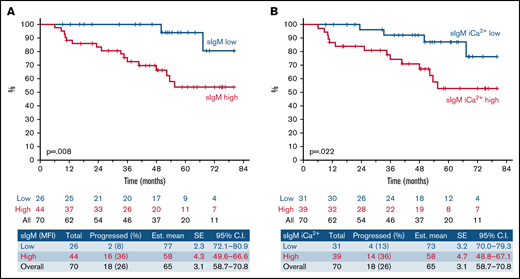 High sIgM levels or signaling capacity associates with shorter TTNT following ibrutinib therapy. SIgM levels and signaling capacity were measured by flow cytometry before start of ibrutinib. (A) Patients with sIgM MFI > 50 (red line) and sIgM MFI < 50 (blue line) were investigated for time to progression requiring a new treatment from ibrutinib start (TTNT). (B) Patients with high sIgM iCa2+ (red line, >39% iCa2+ using ROC and Youden’s t test) and low signaling (blue line, <39% iCa2+) were also investigated for TTNT. The y-axis (%) indicates the cumulative proportion of patients surviving without having progressed to a new treatment need. Cumulative survival analysis was performed by Kaplan-Meier algorithm using log-rank statistics.
