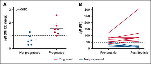 SIgM levels are selectively increased in patients who progress after ibrutinib therapy. Expression of sIgM was measured before therapy and after ibrutinib therapy discontinuation (n = 13). SIgM levels are shown as fold change relative to pretherapy set to 1 (A) and as MFI values (B). Red lines/dots represent progressed patients. Blue lines/dots represent patients who did not progress. The dashed line in panel B represents the cutoff used in this series to discriminate CLL with high and low sIgM expression. The statistical difference was calculated using the Mann-Whitney U-test.