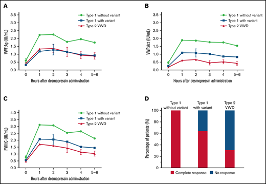 A large difference in desmopressin response was observed between type 1 VWD with and without a VWF gene variant and type 2 VWD. (A) VWF:Ag was higher after desmopressin in type 1 VWD patients without a variant compared with type 1 VWD patients with a variant and type 2 VWD patients. (B-C) VWF:Act and FVIII:C after desmopressin administration was highest in type 1 patients without a variant, followed by type 1 patients with a variant and type 2 VWD patients. (D) All type 1 VWD patients without a variant had a complete response to desmopressin, whereas 66.3% of type 1 patients with a variant and 31.1% of type 2 VWD patients had a complete response. In panels A-C, data are represented as mean and 95% CI. CI, confidence interval.