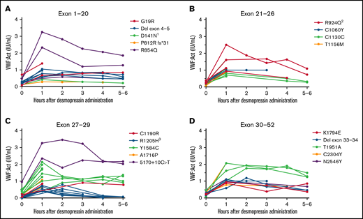Type 1 VWD patients with the same VWF gene variants have a comparable response to desmopressin. Each line represents a single patient. (A) Type 1 VWD patients with variants in exon 1 to 20. 1Both patients also had R2313C. (B) Type 1 VWD patients with variants in exon 21 to 26. 2The patient with lower desmopressin response also had C1169W. (C) Type 1 VWD patients with variants in exon 27 to 29. 3Two patients also had 5170+10C>T. (D) Type 1 VWD patients with variants in exon 30 to 52.