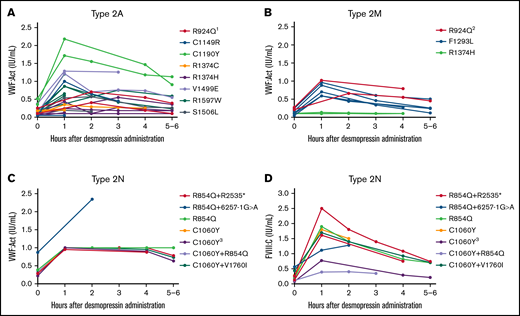 Type 2 VWD patients with the same VWF gene variants have comparable responses to desmopressin. Each line represents a single patient. (A) Type 2A VWD. 1One patient also had G1609R. (B) Type 2M VWD. 2One patient also had R1374H. (C) VWF:Act in patients with type 2N VWD. VWF:Act was in most type 2N patients recorded as ≥1.00 IU/mL in the electronic patient files, in case of high levels, explaining the straight line from 1 to 4 hours in panel C. (D) FVIII:C in patients with type 2N VWD. 3Homozygous variant.