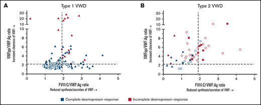 The association between genotype and desmopressin response is mediated via the pathophysiological defects of VWF. Each point represents 1 patient. Dashed lines represent the cut-off values for reduced synthesis/secretion and increase clearance of VWF. (A) Type 1 VWD. Triangles represent patients with a VWF gene variant, whereas dots represent patients without a VWF gene variant. (B) Type 2 VWD. Dots represent patients with type 2A, squares represent patients with type 2M and triangles represent patients with type 2N VWD.