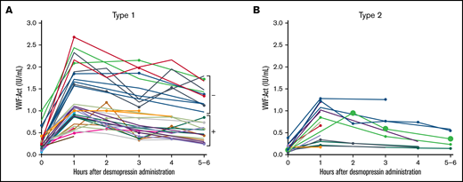 Index cases and affected family members have a comparable desmopressin response. Each line represents a single patient. All family members are illustrated with the same color. Index patients are indicated with dots. (A) Desmopressine response in index cases and affected family members with type 1 VWD. –Type 1 patients without a VWF gene variant. +Type 1 patients with a VWF gene variant. (B) Desmopressine response in index cases and affected family members with type 2 VWD.