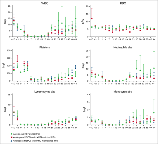 Complete blood counts to monitor hematopoietic reconstitution. Results are mean ± standard deviation of 3 different animals in each group. abs, absolute counts; ths/μL, thousands/μL.