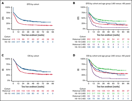 Survival distribution for the primary endpoint event-free survival (EFS) and key secondary endpoint overall survival (OS) according to study population and age group. (A) Median EFS times of the 440 patients from the AMLSG 16-10 trial and the 415 patients from the historical control group were 13.6 months and 5.3 months, respectively; and the 2- and 4-year EFS rates 0.41/0.34 and 0.21/0.18, respectively. (B) EFS by cohort age group ≤60 vs >60 years (for median EFS times and EFS rates, see supplemental Table 3). (C) Median OS times of the 440 patients from the AMLSG 16-10 trial and the 415 patients from the historical control group were 36.2 months and 13.2 months, respectively; and the 2- and 4-year OS rates 0.55/0.47 and 0.38/0.31, respectively. (D) OS by age group ≤60 vs >60 years (for median OS times and OS rates, see supplemental Table 4).