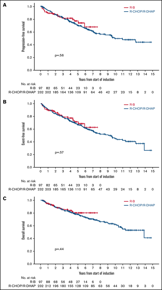 Crude outcome comparisons between R-B and R-CHOP/R-DHAP. (A) PFS. (B) EFS. (C) OS.