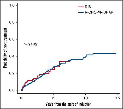 Time to next treatment comparisons between R-B and R-CHOP/R-DHAP.