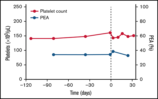 Platelet count and platelet activation induced by an mRNA COVID-19 vaccine-boosted Ad26.COV2.S-associated VITT patient. Patient platelet count (red circles) and results of the PF4-dependent PEA (blue circles) are displayed on the left and right y-axes, respectively. Administration of a booster dose of mRNA BNT162b2 vaccine is represented by the vertical dashed line. Time (in days) relative to booster vaccination is shown on the x-axis.