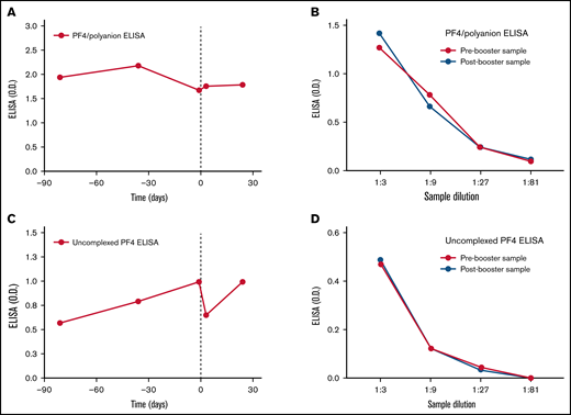 VITT anti-PF4 reactivity to PF4/polyanion complexes and uncomplexed PF4 were stable after BNT162b2 booster vaccination. A Food and Drug Administration–approved in vitro diagnostic assay, LIFECODES PF4 IgG (Immucor), was used to assess VITT antibody reactivity (A) and titer (B) toward PF4/polyanion complexes prior to and after administration (vertical dashed line) of mRNA BNT162b2 vaccine booster. Similarly, a novel ELISA employing uncomplexed PF4 targets was used to define VITT antibody reactivity (C) and titer (D) to PF4 not complexed to polyanions. Time in days relative to booster vaccination is shown on the x-axes of panels A and C, and the level of sample dilution is shown on the x-axes of panels B and D.
