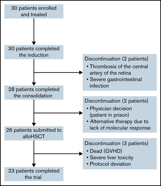 Patient disposition. GVHD, graft-versus-host disease.