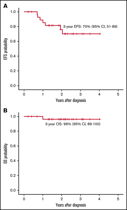 EFS and OS. (A) EFS for patients included in the PONALFIL trial from enrollment to failure of achieving CHR at week 6, lack of molecular response before HSCT, molecular or hematologic relapse or death by any cause. (B) OS for patients form diagnosis to death or last follow-up.