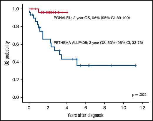OS of PONALFIL vs ALLPh08 trials by propensity score matching.