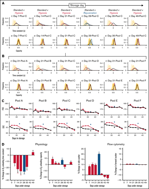 Hypoxic storage improved RBC physiological function. (A) Histograms of O2 unloading time constant (top) and O2 carrying capacity (bottom) for bloods in pool C, sampled at various time points indicated during 49-day storage under standard condition (black lines) or hypoxia (red lines). Rejuvenation at 28 day was included as a benchmark (blue lines). Each histogram is constructed from at least 500 cells collected from at least 2 loadings and measurements from 6 fields of view. (B) Histograms of O2 unloading time constant (top row) and O2 carrying capacity (bottom row) for all 6 pools at day 21 of storage. (C) Effect of hypoxic storage and rejuvenation on flow cytometric parameters: FSC (top) and SSC (bottom). Mean of 2 flow cytometric experiments per time point. Star symbols show effect of rejuvenation relative to its control. (D) Average data from 6 pools for physiological and flow cytometric indices. *P < .05; **P < .01 (t-test).