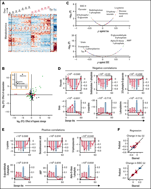Biochemical correlates of changes in RBC oxygen-handling function. (A) Metabolomics of RBC lysates. Heatmap shows 130 metabolites significantly affected by hypoxic storage or rejuvenation (2-way ANOVA: time and treatment with P < .05). (B) Scatter plot shows effect of hypoxic storage or rejuvenation for the differentially abundant metabolites. Green symbols show concordantly responding metabolites. Black symbols show metabolites that respond oppositely to hypoxia and rejuvenation. Red symbols show metabolites affected by hypoxic storage only. Blue symbols show metabolites affected by rejuvenation only. Paired t-test, P < .05. Inset highlights the 3 chemical components of rejuvenation solution. (C) Pearson’s correlation coefficient between specific metabolite and time constant (τ; top) or SSC (bottom). Color coding refers to scheme described in panel E. (D) Top 3 negative correlations to time constant (top) or SSC (bottom). Bars show time constant or SSC data from Figure 2; circles show metabolite levels. Number in italics refers to correlation coefficient. (E) Analysis for the top 3 positive correlations. (F) Multivariate regression analysis using the top 3 negative and top 3 positive correlates. For time constant τ: R2 = 0.6482, F = 10.75, P < .0001. For SSC: R2 = 0.9128, F = 71.53, P < .0001.