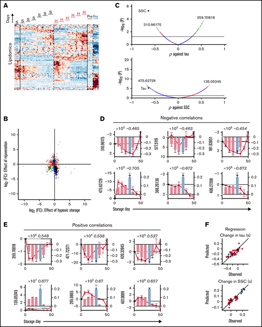 Lipidomic correlates of changes in RBC oxygen-handling function. (A) Lipidomics of RBC lysates. Heatmap shows ∼1200 lipids identified as responding to hypoxic storage or rejuvenation (2-way ANOVA: time and treatment with P < .05). (B) Scatter plot shows effect of hypoxic storage or rejuvenation for the differentially abundant lipids. Same color coding as in Figure 6B. (C) Pearson correlation coefficient between specific metabolite and time constant (top) or SSC (bottom). (D) Top 3 negative correlations to time constant (top) or SSC (bottom). Bars show time constant or SSC data from Figure 2; circles show lipid levels. Number in italics refers to correlation coefficient. (E) Analysis for the top 3 positive correlations. (F) Multivariate regression analysis using the top 3 negative and top 3 positive correlates. For time constant τ: R2 = 0.6415, F = 10.44, P < .0001. For SSC: R2 = 0.8133, F = 29.77, P < .0001.