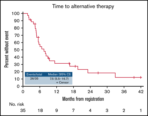 Time to alternative therapy.