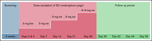 Dose escalation scheme of rondoraptivon pegol. Study scheme: the last dose was escalated to 9 mg only in patients with thrombocytopenia at baseline. biw, biweekly; ew, every week.