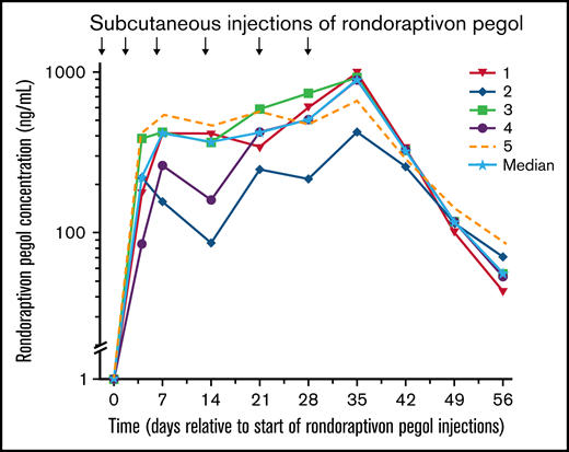 Pharmacokinetics of rondoraptivon pegol. Pharmacokinetics of rondoraptivon pegol after subcutaneous injections in patients with type 2B VWD. Rondoraptivon pegol was given as 3 mg on days 0, 4, and 7, followed by weekly doses of 6 or 9 mg (only in patients with thrombocytopenia at baseline). The solid line with the stars indicates the median.