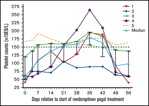 Effects of rondoraptivon pegol on platelet counts. Rondoraptivon pegol increases platelet counts (×10E9/L) in patients with VWD type 2B. Rondoraptivon pegol was given as 3 mg on days 0, 4, and 7, followed by up-titration to 6 to 9 mg at weekly intervals. The highest dose was only given to patients with thrombocytopenia at baseline (open symbols). The horizontal dashed line indicates the lower normal range. The solid line with the stars indicates the median with standard deviation error bars.