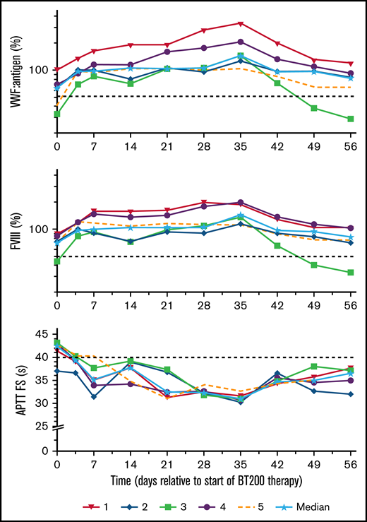 Effects of rondoraptivon pegol on VWF antigen, FVIII activity, and aPTT. Rondoraptivon pegol increases circulating von Willebrand factor mass (%) and coagulation factor FVIII activity (%), with a reciprocal normalization of activated partial thromboplastin time (s) (aPTT actin factor specific). Medians are indicated by solid lines and stars. The horizontal dashed lines indicate the lower normal range for VWF and FVIII and the upper normal range for the aPTT. Note logarithmic scale of y axis for VWF and FVIII layers.