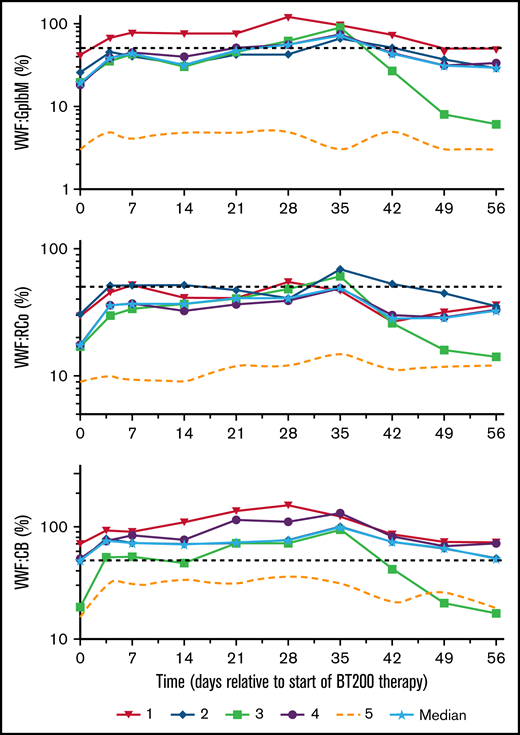 Effects of rondoraptivon pegol on VWF parameters. Rondoraptivon pegol increases plasma levels of VWF–GpIbM (%), ristocetin cofactor (VWF:RCo) (%), and collagen binding activity (VWF:CB) (%) in patients with type 2B VWD. The dotted line represents the nonthrombocytopenic patient, and the horizontal dashed line is the lower normal limit. Note logarithmic scale of y axis.