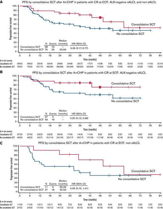 PFS by consolidative SCT: A+CHP arm. (A) PFS by consolidative SCT after A+CHP in patients with CR at EOT: ALK− sALCL and Non-sALCL. (B) PFS by consolidative SCT after A+CHP in patients with CR at EOT: ALK− sALCL. (C) PFS by consolidative SCT after A+CHP in patients with CR at EOT: Non-sALCL. ITT, intention to transplant.