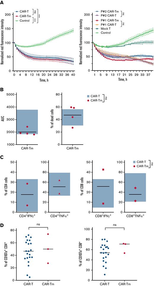 Functional comparison of memory-derived CD19 CAR T cells (CAR-Tm) and CD19 CAR-T. (A) CAR-Tm and CAR-T were coincubated with Jeko-1 at a 3:1 ratio and analyzed by Incucyte (the curves represent number of live Jeko-1 cells in time). Average cytotoxicity of CAR-Tm (n = 4) and CAR T cells (n = 6) (left). Individual measurements of CD19 CAR-T and CD19 CAR-Tm cytotoxicity; CAR-T products were manufactured using T cells isolated from patients #1 and #2 (right). (B) Area under curve (AUC) and cytotoxity from panel A. CD19 CAR-Tm compared with CD19 CAR-T (n = 4 and n = 6, respectively; each dot is the mean value of individual donor). (C) Secretion of interferonγ and tumor necrosis factor-α by CD4+ and CD8+ fractions of CD19 CAT-Tm (n = 2) in comparison with respective subsets of CD19 CAR-T (n = 10). (D) Degranulation of CD19 CAR-Tm (n = 3) and CD19 CAR T (n = 21) cells in CD4+ and CD8+ populations after coincubation with Jeko-1. (E) Sequential killing of Jeko-1 by CD19− CAR T cells (1:5 ratio). Lines represent the mean values for CAR-Tm (n = 4) and CAR-T (n = 6). Control indicates target-cell proliferation in the absence of CAR-T. The number of target cells was analyzed every 3 days. The remaining CAR T cells were mixed with a fresh portion of target cells at the same ratio and incubated for another 3 days. The procedure was repeated several times until day 18. Plots show the number of survived target cells. (F) Sequential killing assay of CD19 CAR T-cells of individual patients from panel E. (G) Transcriptomic analysis of CD19 CAR-Tm (n = 4) and CD19 CAR T (n = 6) cell products. Heatmap represents genes with highest (green) and lowest (red) expression (P < .01, fold change >2). Color key indicates the intensity associated with normalized expression values. Numbers indicate patients. For panels B-D, statistical analysis was performed using paired t tests. For all panels, ∗P < .05, ∗∗P < .01, ∗∗∗P < .005. For panels A and E, statistical analysis was performed using a 2-way analysis of variance with Turkey multiple comparisons test. For all panels, ∗P < .05, ∗∗P < .01, ∗∗∗P < .005.