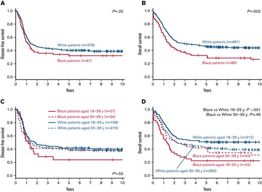 Treatment outcome of Black and White AYA patients with AML. DFS (A) and OS (B) of Black and White AYA patients aged 18 to 39 years. DFS (C) and OS (D) of Black and White AYA patients with AML, separated into the age groups of 18 to 29 and 30 to 39 years.